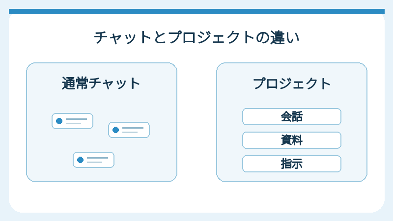 通常チャットとプロジェクトの整理方法の違いを示す図