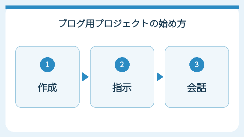 プロジェクト作成から会話開始までの三段階を示す図