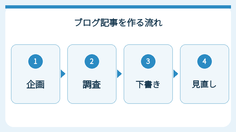 ブログ記事の企画、調査、下書き、見直しの流れを示す図